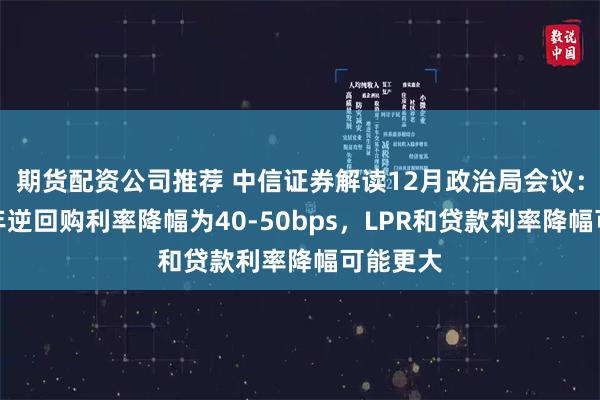 期货配资公司推荐 中信证券解读12月政治局会议：预计明年逆回购利率降幅为40-50bps，LPR和贷款利率降幅可能更大