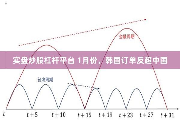 实盘炒股杠杆平台 1月份，韩国订单反超中国